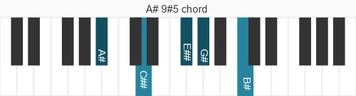 Piano voicing of chord A# 9#5